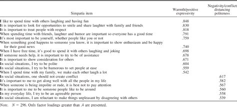 m.sympatia|Measurement of a Latino cultural value: The Simpatía scale